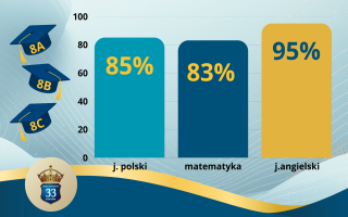 Świetne wyniki naszych Ósmoklasistów!