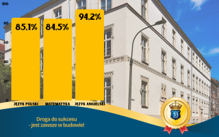 Znakomite wyniki egzaminu ósmoklasisty!